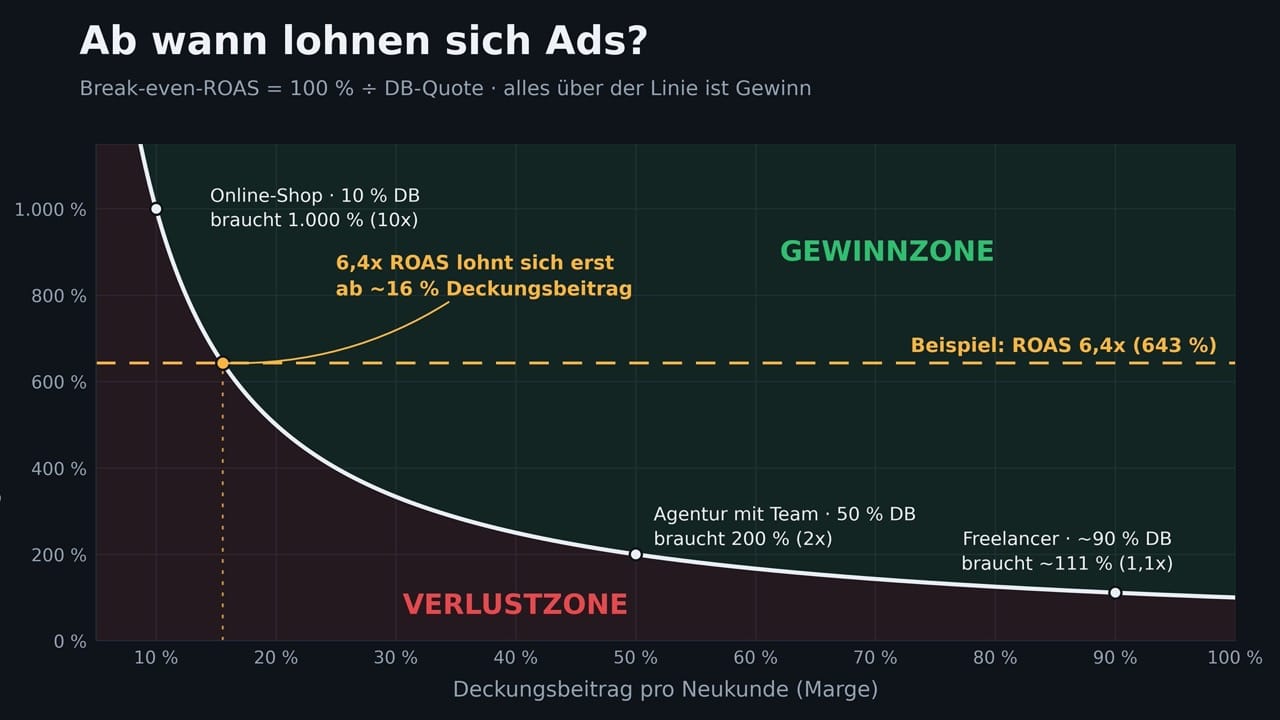 Ab wann lohnen sich Ads? Break-even-ROAS = 100 % ÷ DB-Quote • alles über der Linie ist Gewinn