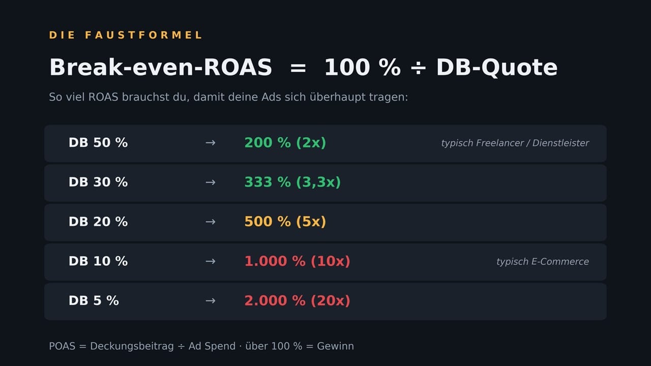 DIE FAUSTFORMEL Break-even-ROAS = 100 % ÷ DB-Quote