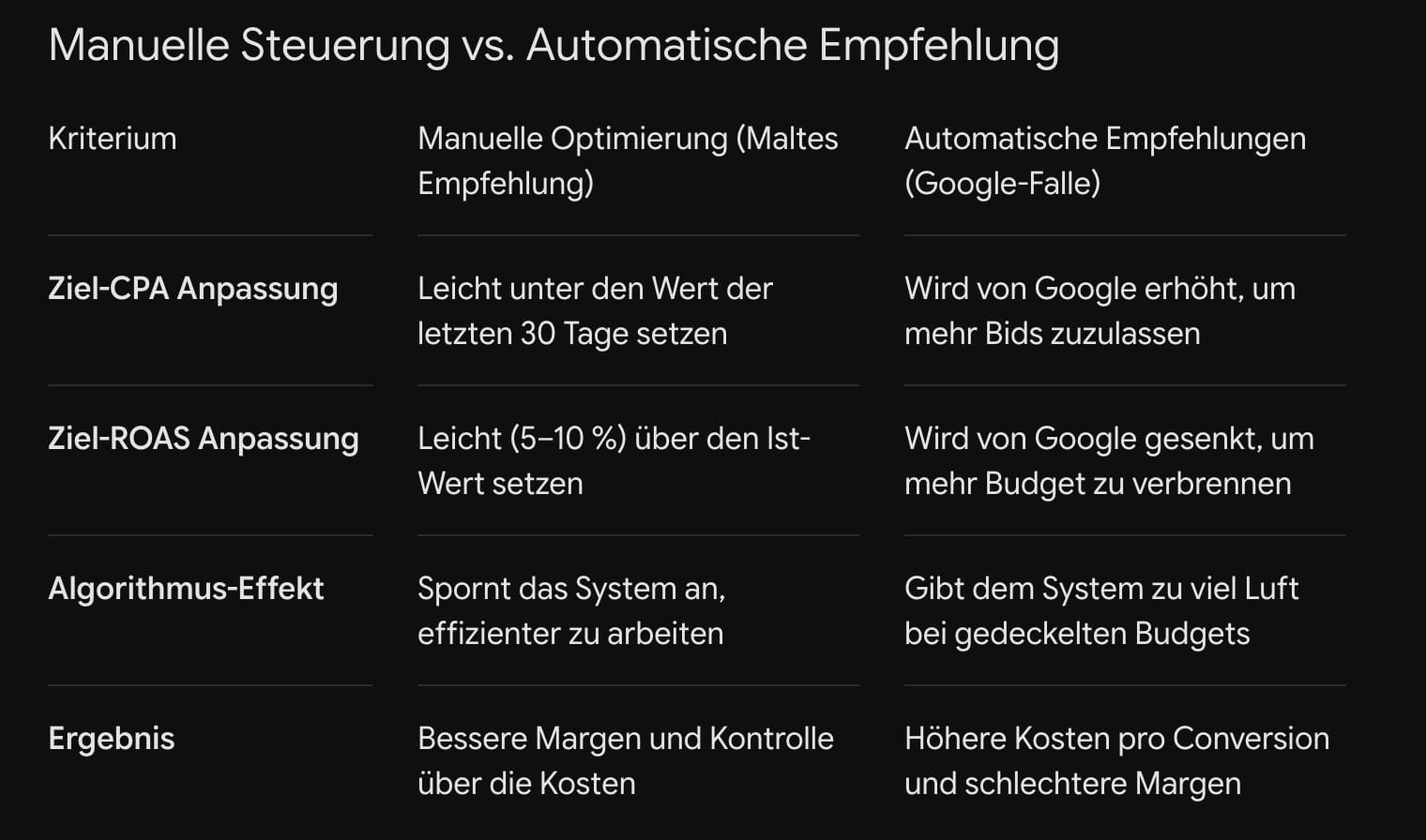 Manuelle Steuerung vs. Automatische Empfehlung