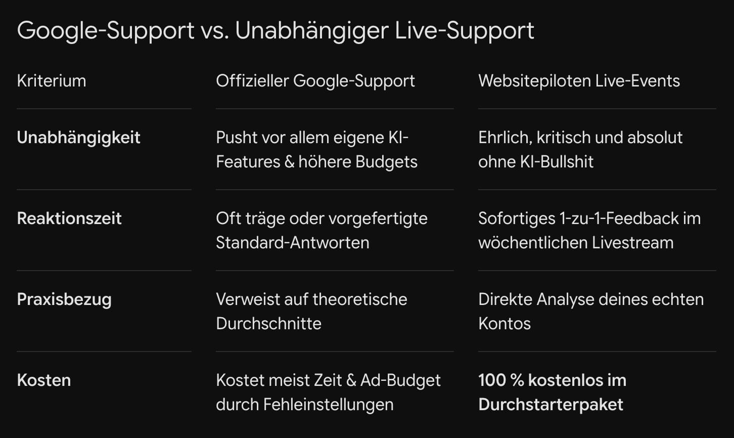 Google-Support vs. Unabhängiger Live-Support
