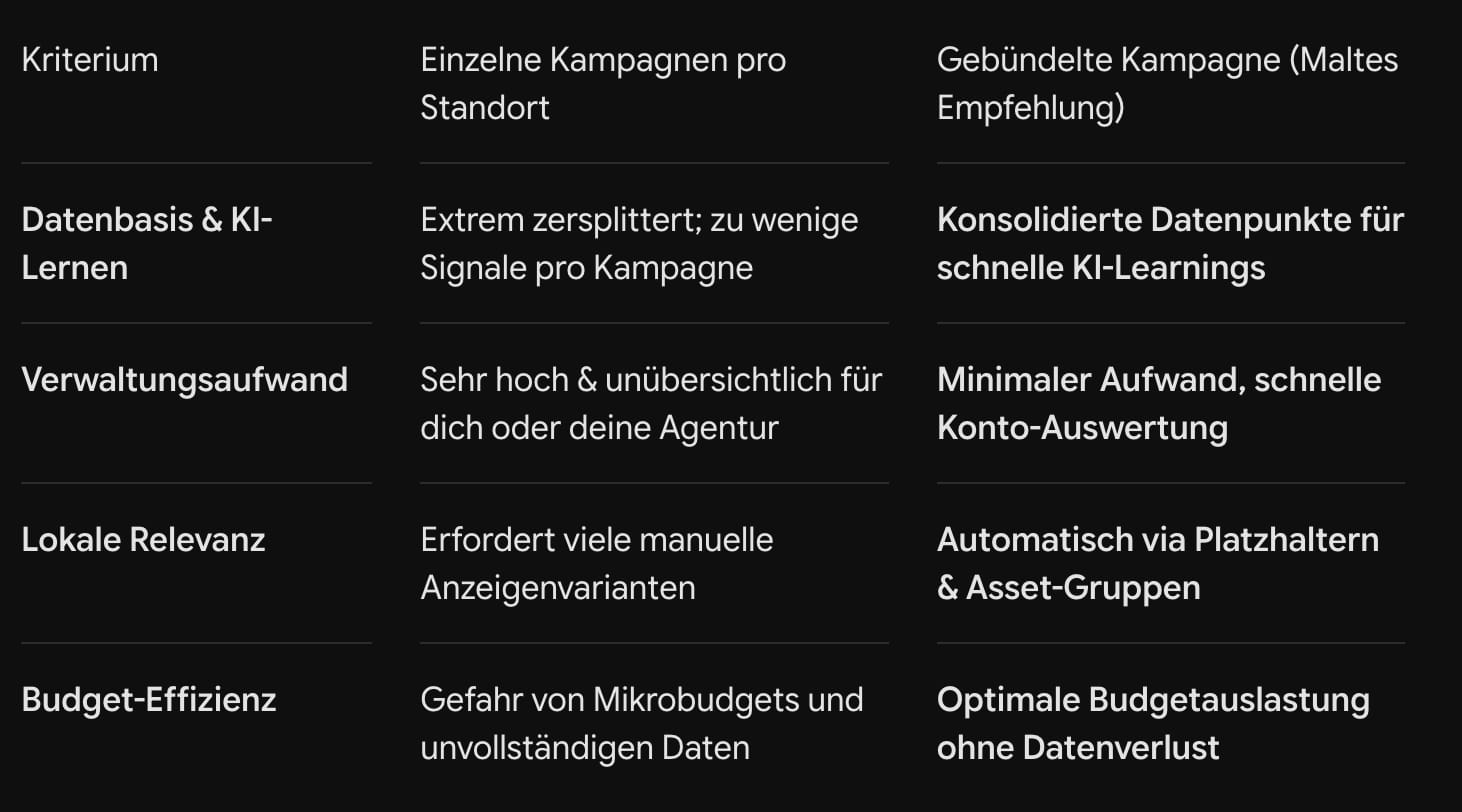 Strategie-Vergleich: Einzelne Kampagnen vs. Gebündelte Kampagne