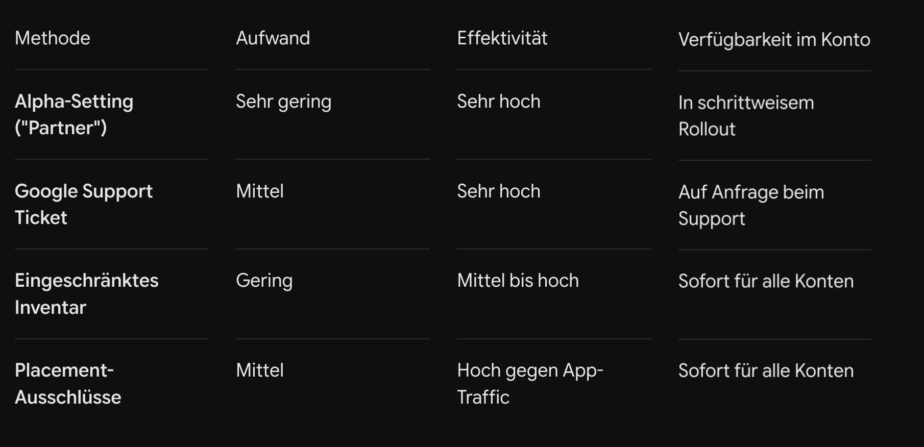 Die 4 besten Wege, um das Display-Netzwerk in PMax einzuschränken