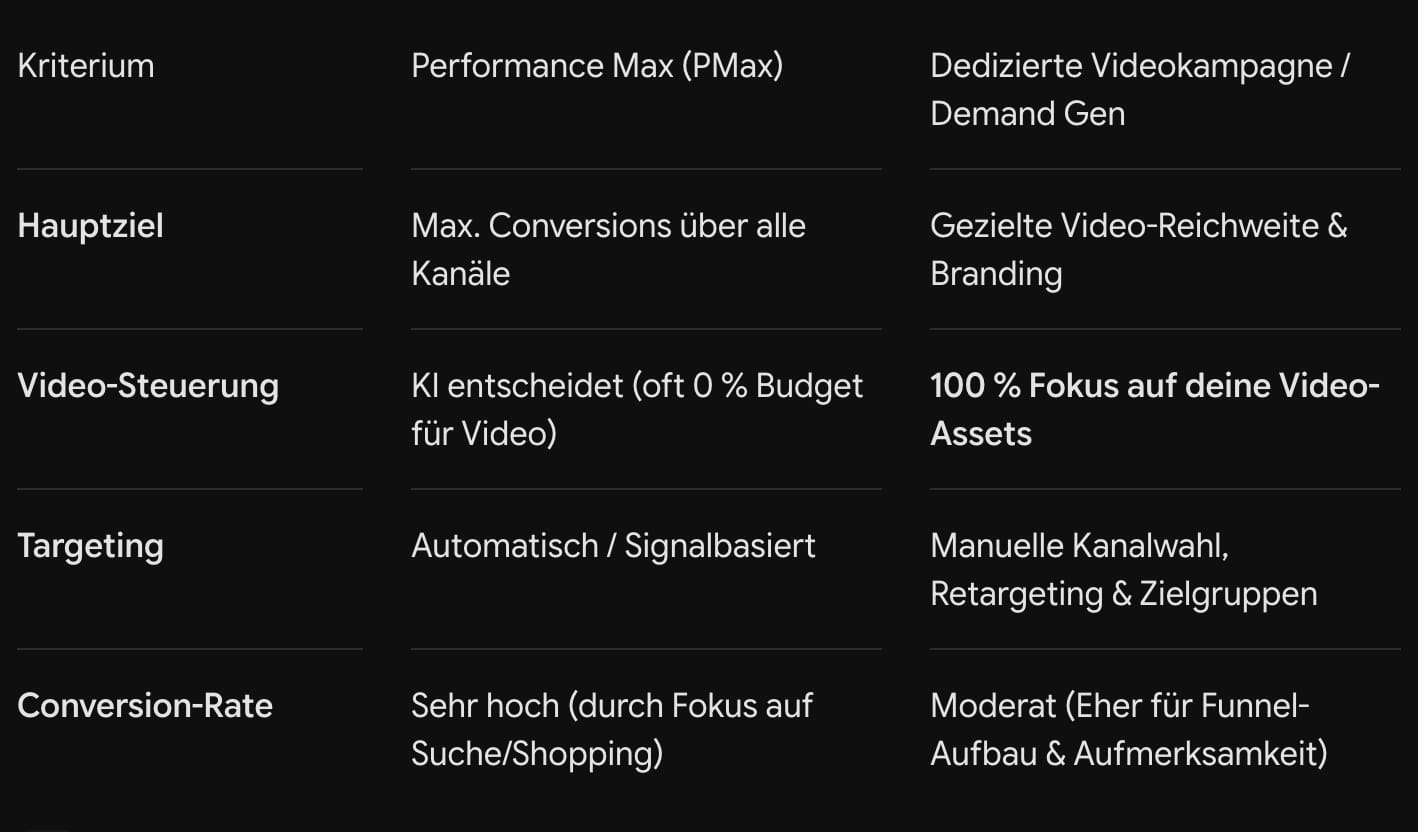 PMax vs. Dedizierte Videokampagne: Was passt wann?