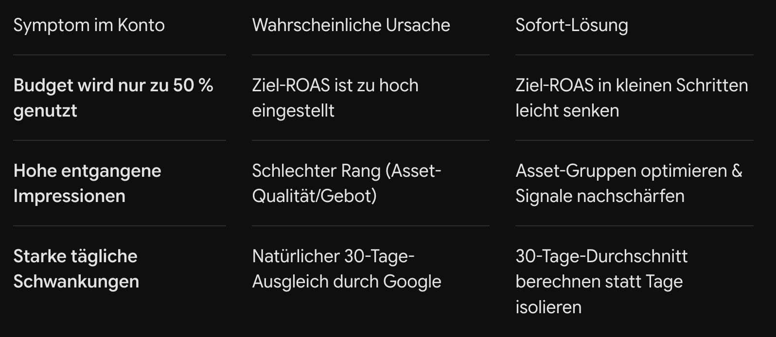 PMax-Budgetfresser und Lösungen im Vergleich