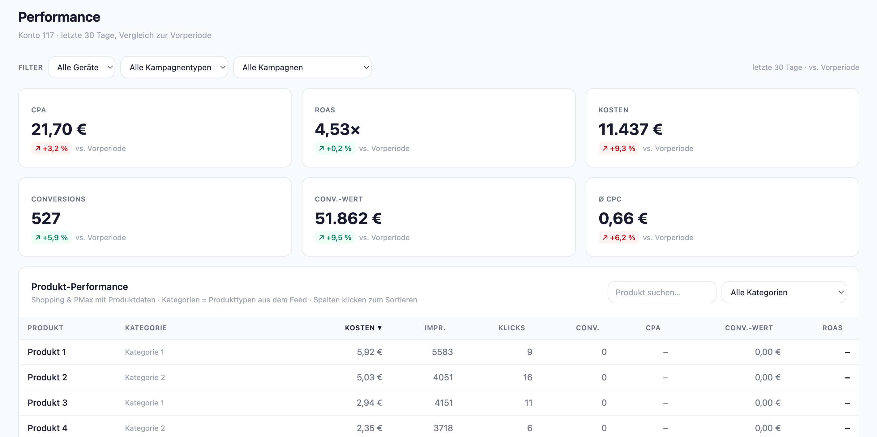 Performance: CPA, ROAS, Kosten, Conversions im Vergleich zur Vorperiode plus Produkt-Performance