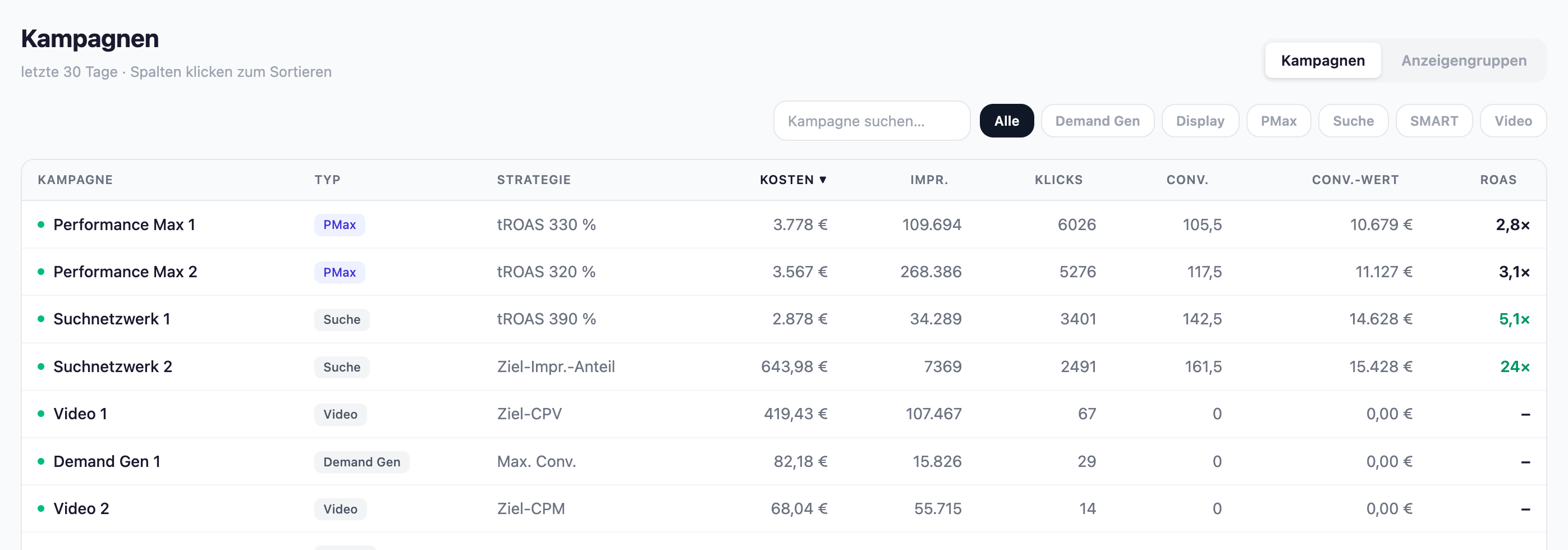 Kampagnen-Tabelle mit Typ, Gebotsstrategie, Kosten, Klicks, Conversions und ROAS