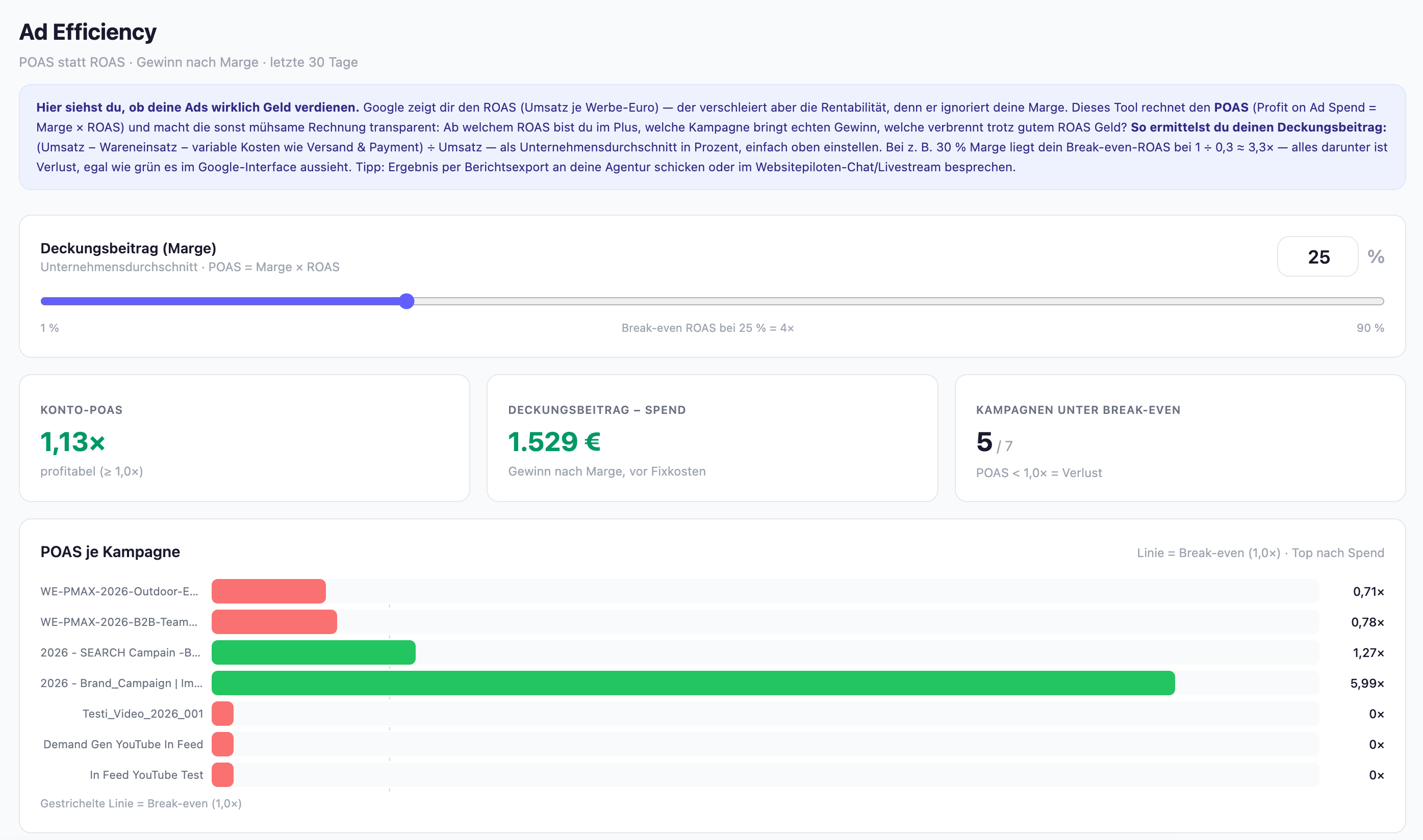 Ad Efficiency: POAS statt ROAS – Deckungsbeitrag nach Marge, Kampagnen unter Break-even