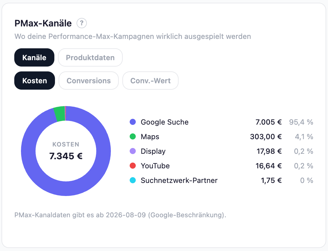 PMax-Kanäle: Verteilung der Performance-Max-Kosten auf Google Suche, Maps, Display, YouTube